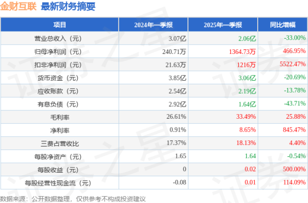 最新实盘配资服务 金财互联(002530)2025年一季报简析: 净利润增466.95%, 盈利能力上升