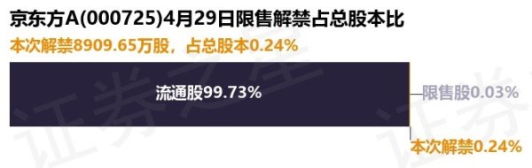 正规配资线上炒股门户 京东方A(000725)8909.65万股限售股将于4月29日解禁, 占总股本0.24%